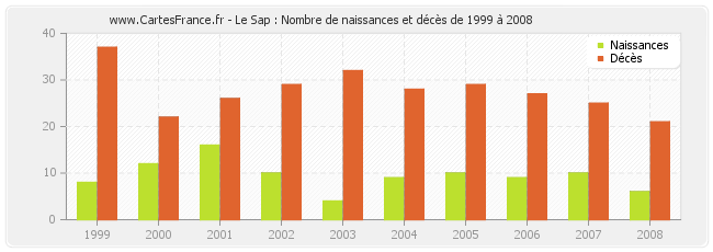 Le Sap : Nombre de naissances et décès de 1999 à 2008